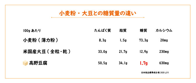 小麦・大豆との糖質量の違い