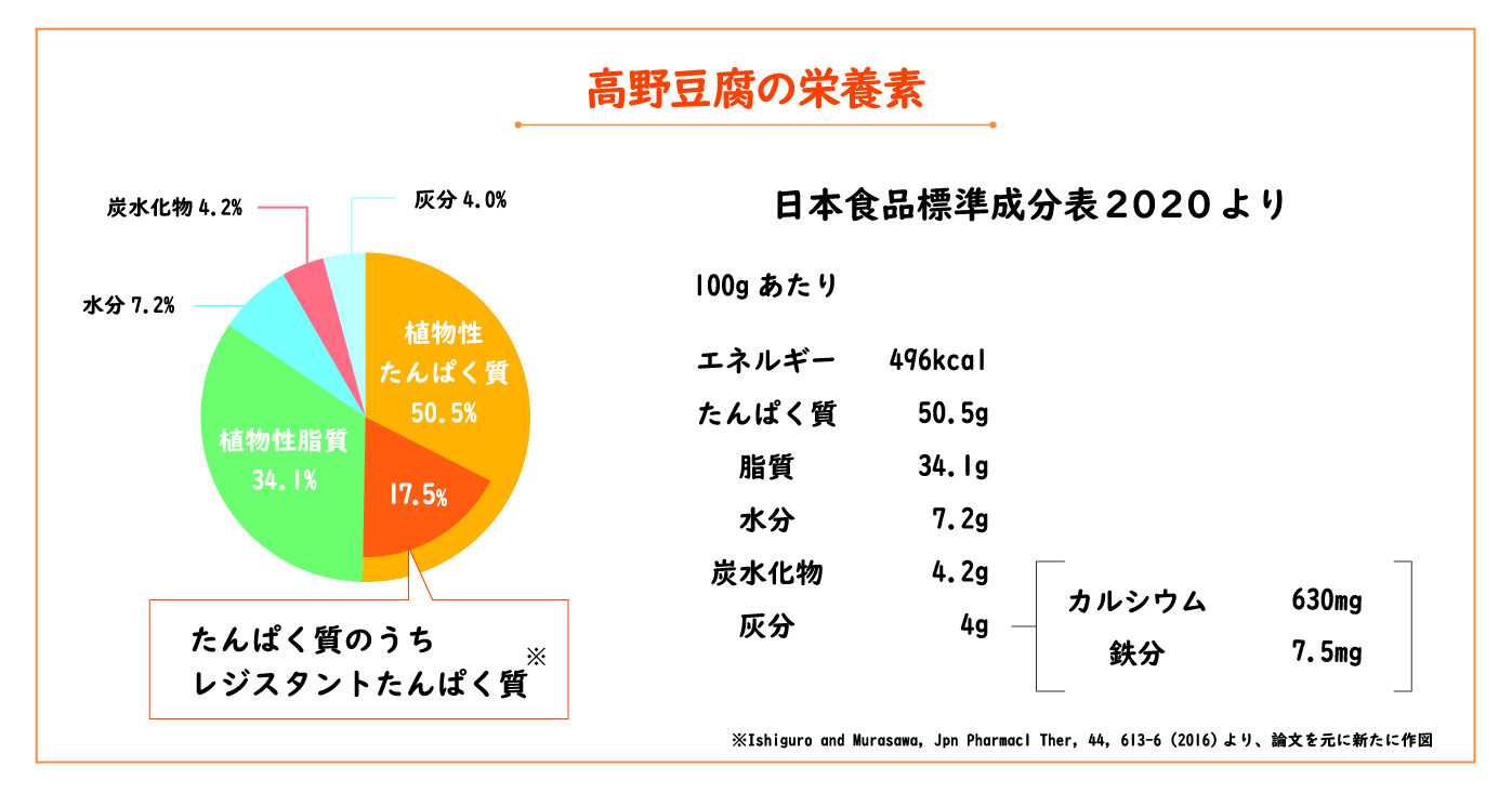 高野豆腐の栄養素